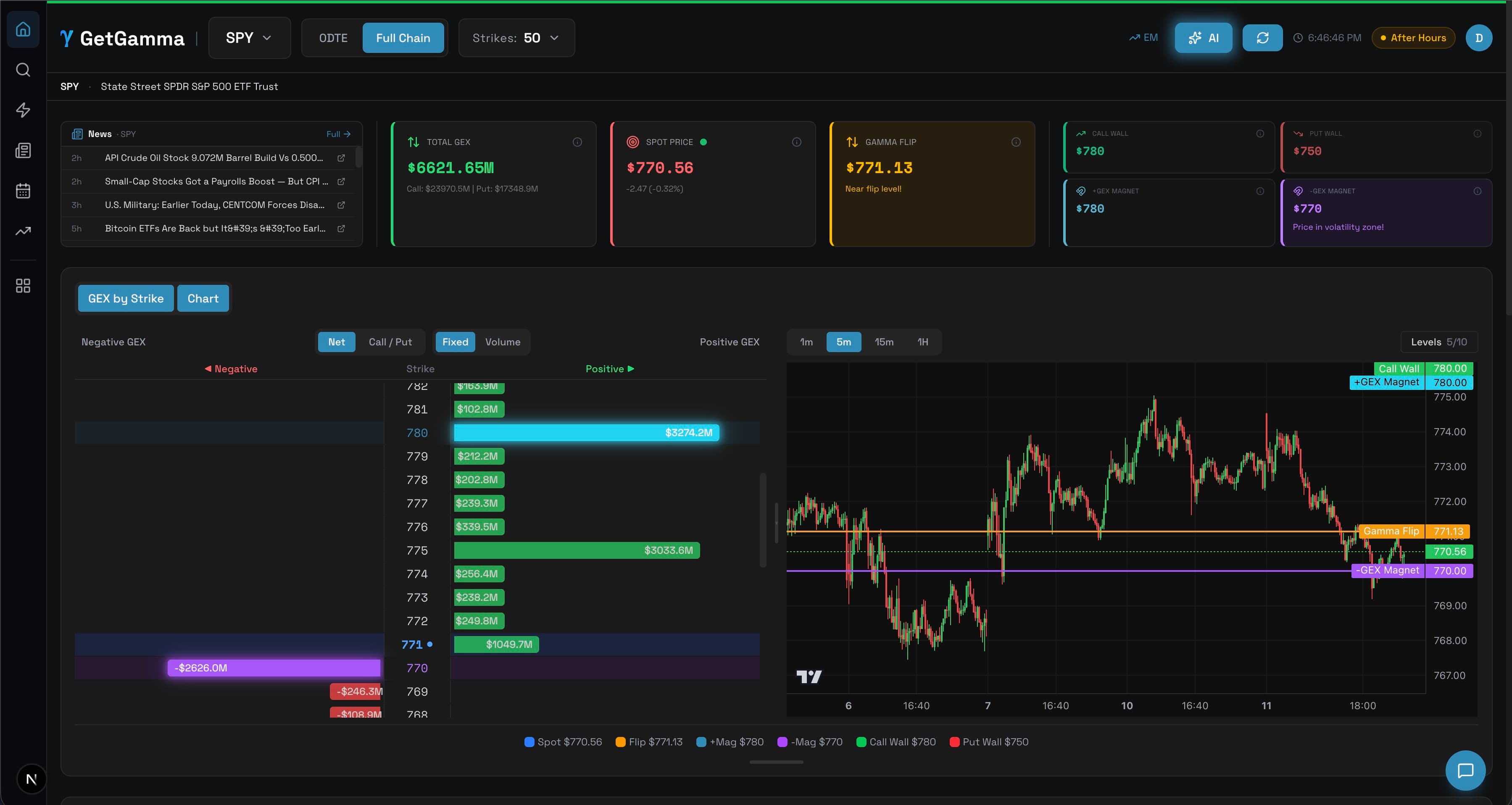 GetGamma dashboard — real-time GEX levels, options flow, and market data for SPY